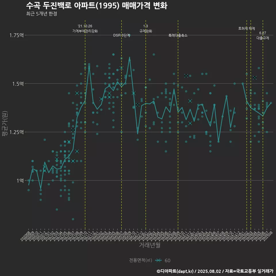 수곡 두진백로 아파트(1995) 매매가격 변화
