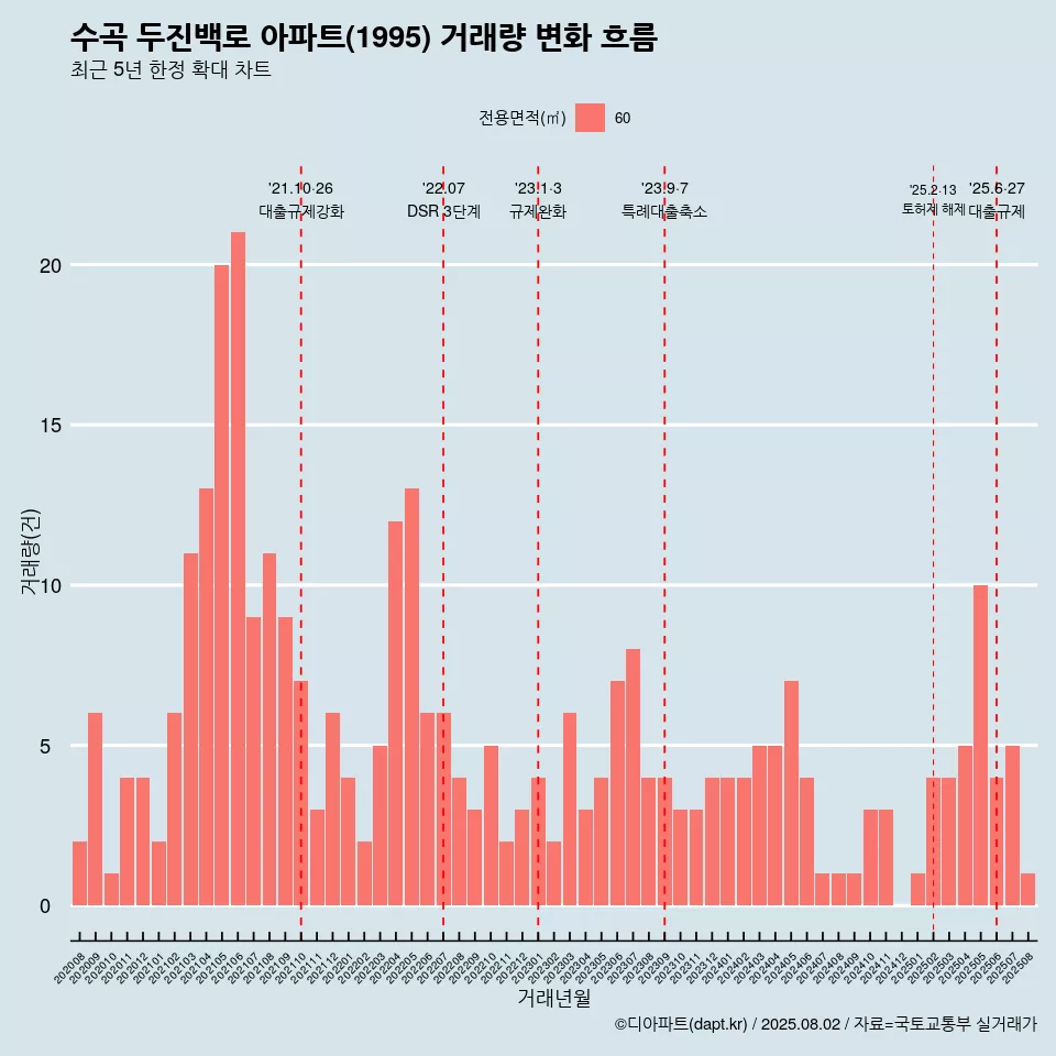 수곡 두진백로 아파트(1995) 거래량 변화 흐름