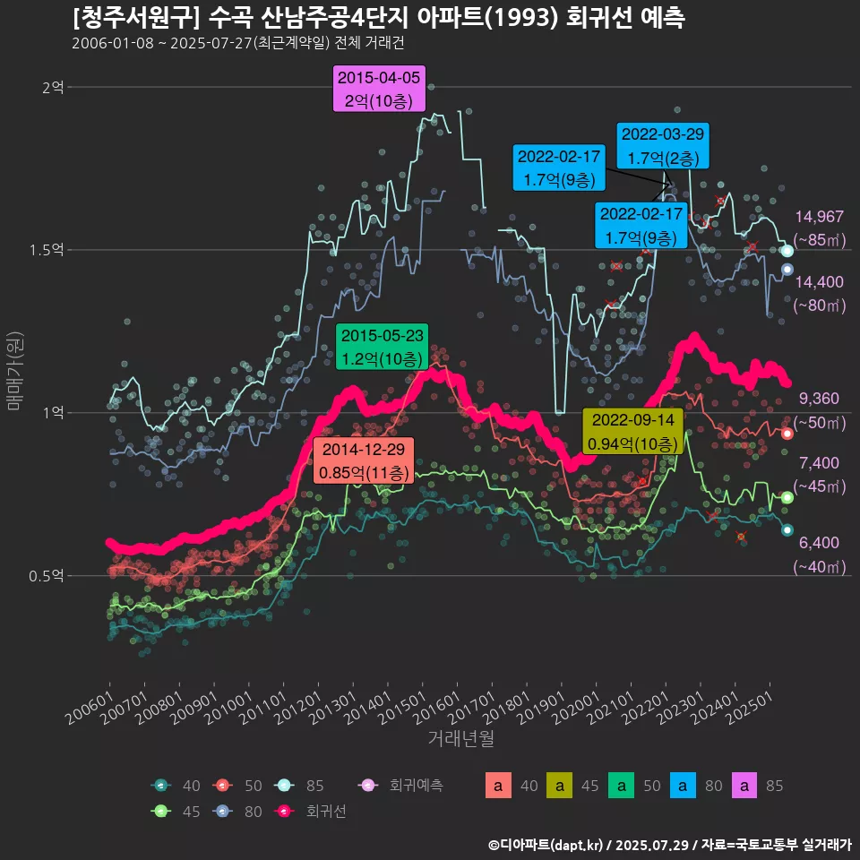 [청주서원구] 수곡 산남주공4단지 아파트(1993) 회귀선 예측