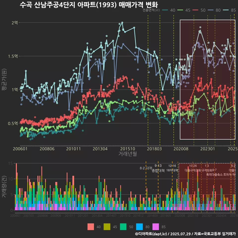 수곡 산남주공4단지 아파트(1993) 매매가격 변화