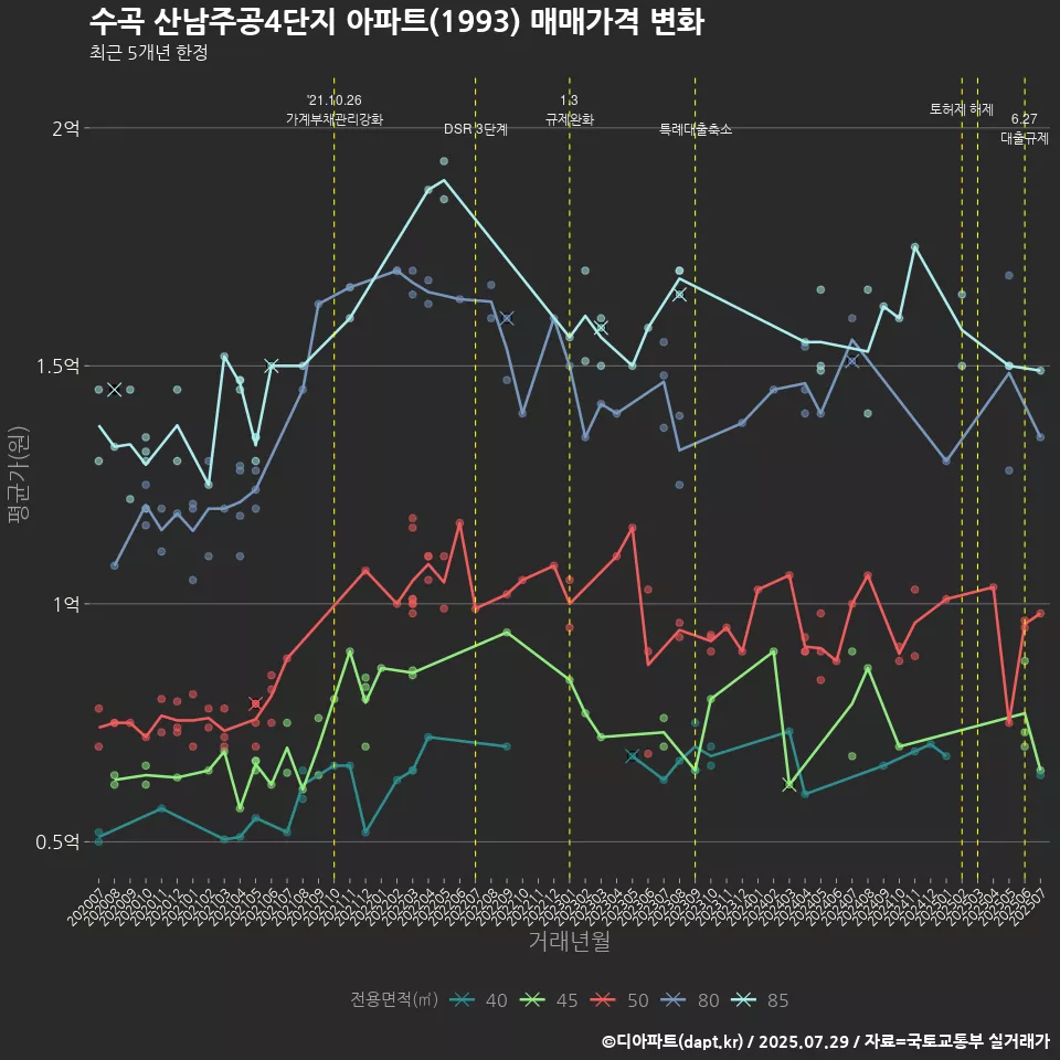 수곡 산남주공4단지 아파트(1993) 매매가격 변화