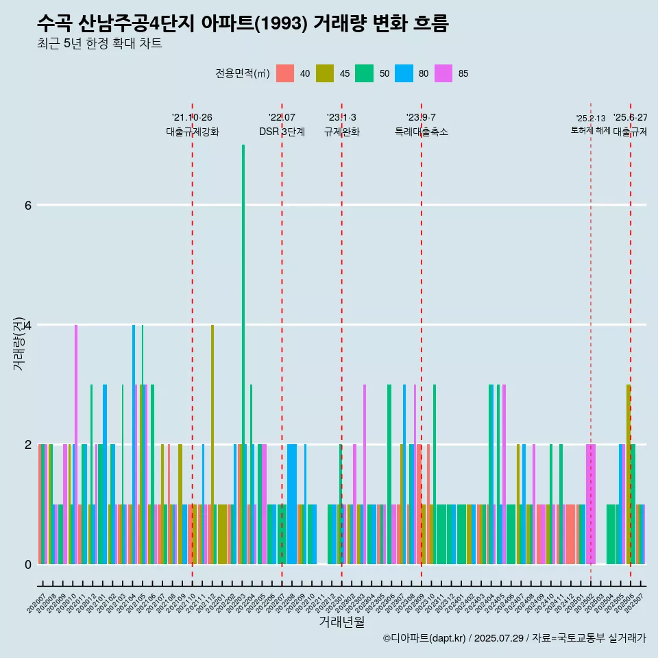 수곡 산남주공4단지 아파트(1993) 거래량 변화 흐름