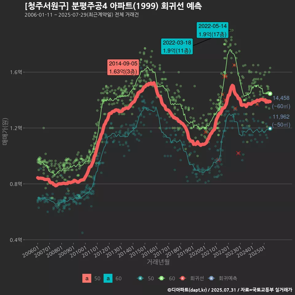 [청주서원구] 분평주공4 아파트(1999) 회귀선 예측