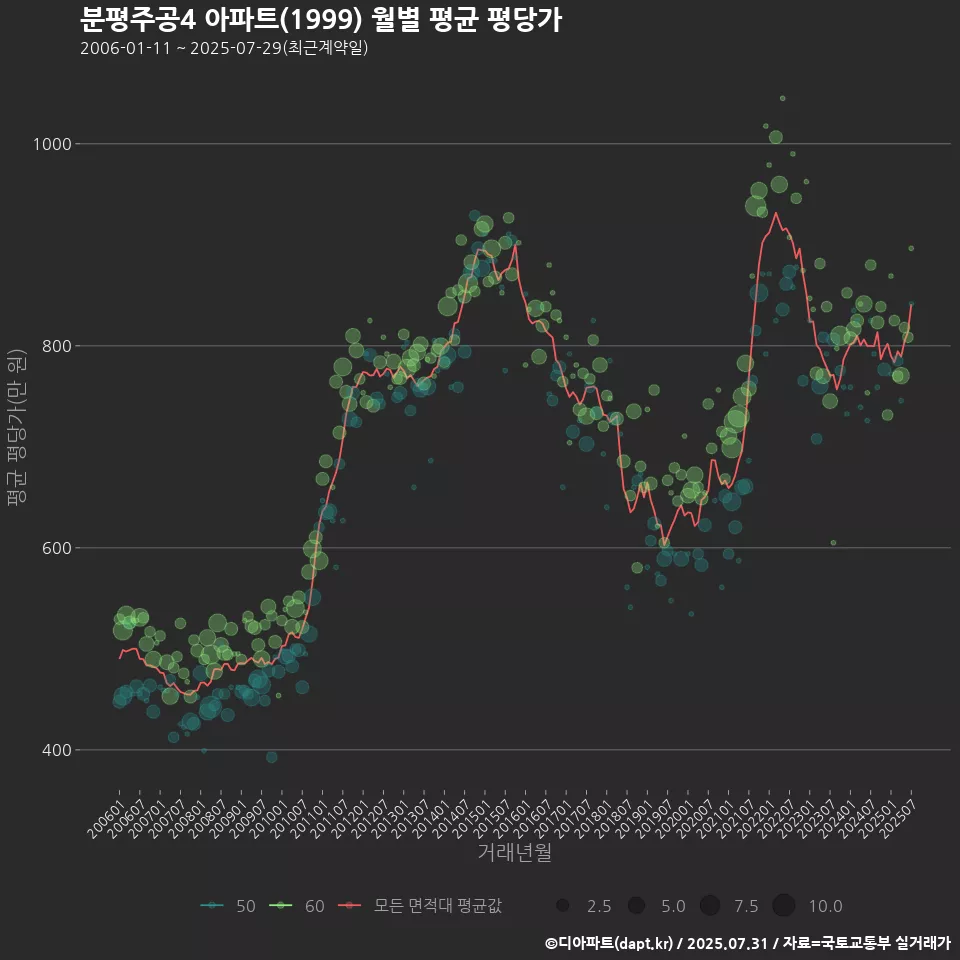분평주공4 아파트(1999) 월별 평균 평당가
