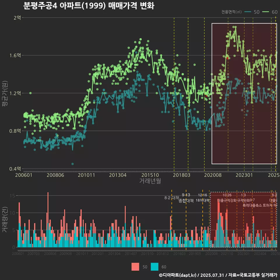분평주공4 아파트(1999) 매매가격 변화