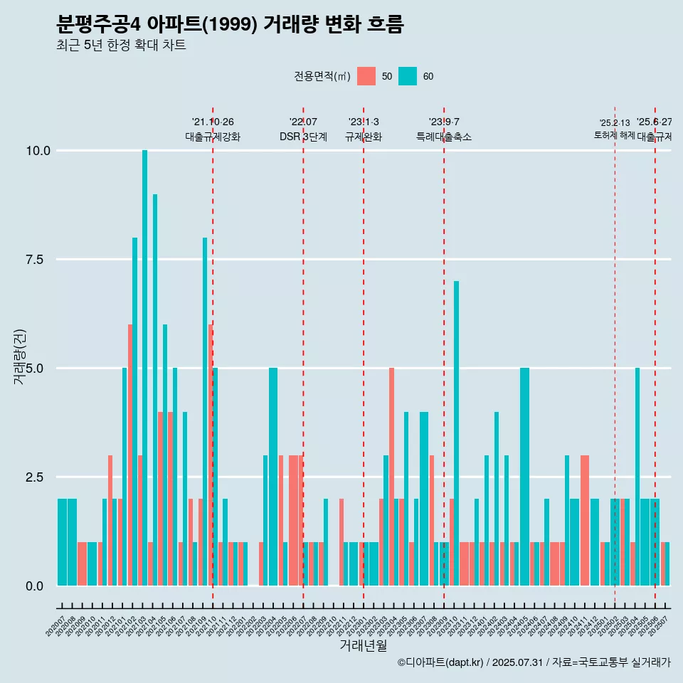 분평주공4 아파트(1999) 거래량 변화 흐름