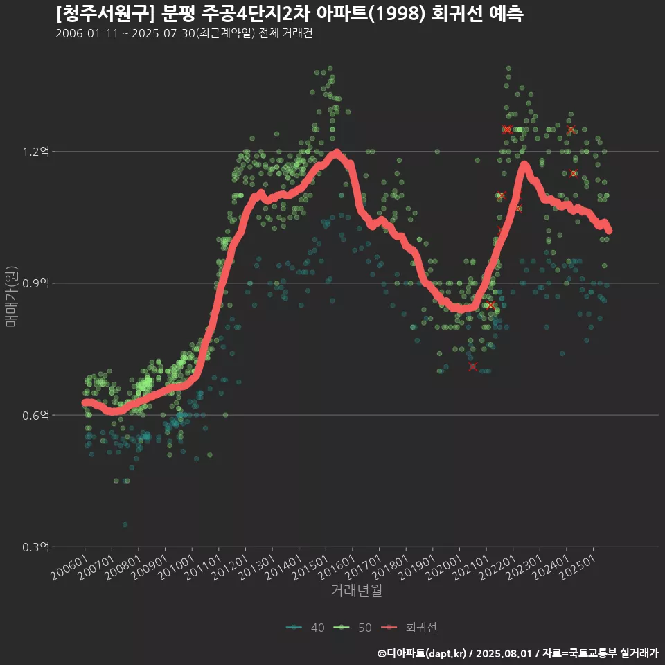 [청주서원구] 분평 주공4단지2차 아파트(1998) 회귀선 예측