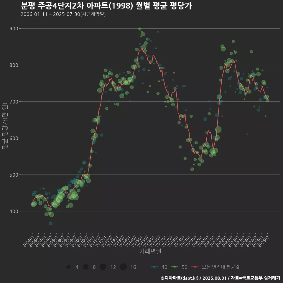 분평 주공4단지2차 아파트(1998) 월별 평균 평당가