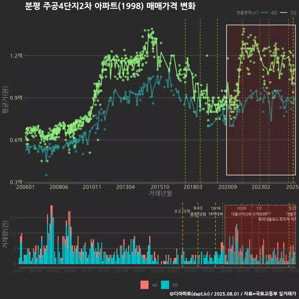 분평 주공4단지2차 아파트(1998) 매매가격 변화