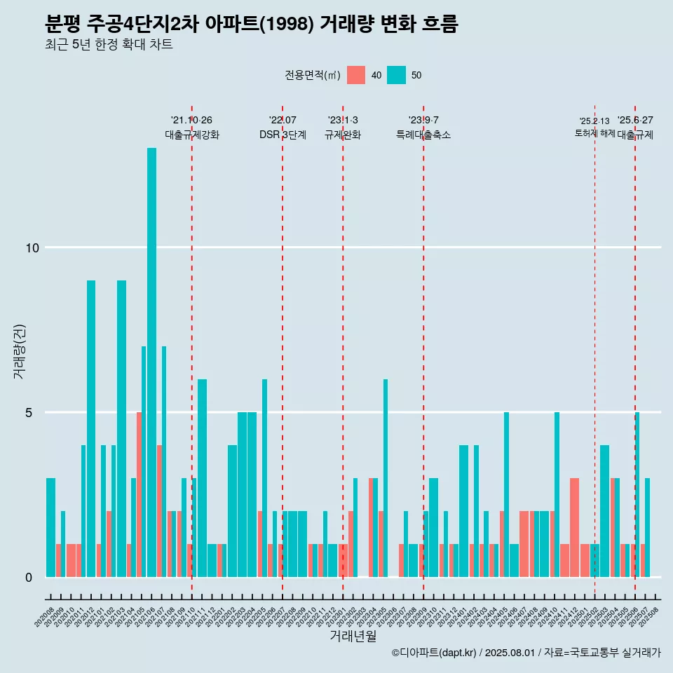 분평 주공4단지2차 아파트(1998) 거래량 변화 흐름
