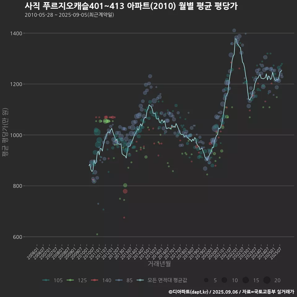 사직 푸르지오캐슬401~413 아파트(2010) 월별 평균 평당가