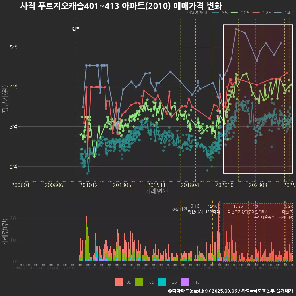 사직 푸르지오캐슬401~413 아파트(2010) 매매가격 변화