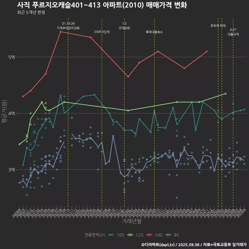 사직 푸르지오캐슬401~413 아파트(2010) 매매가격 변화