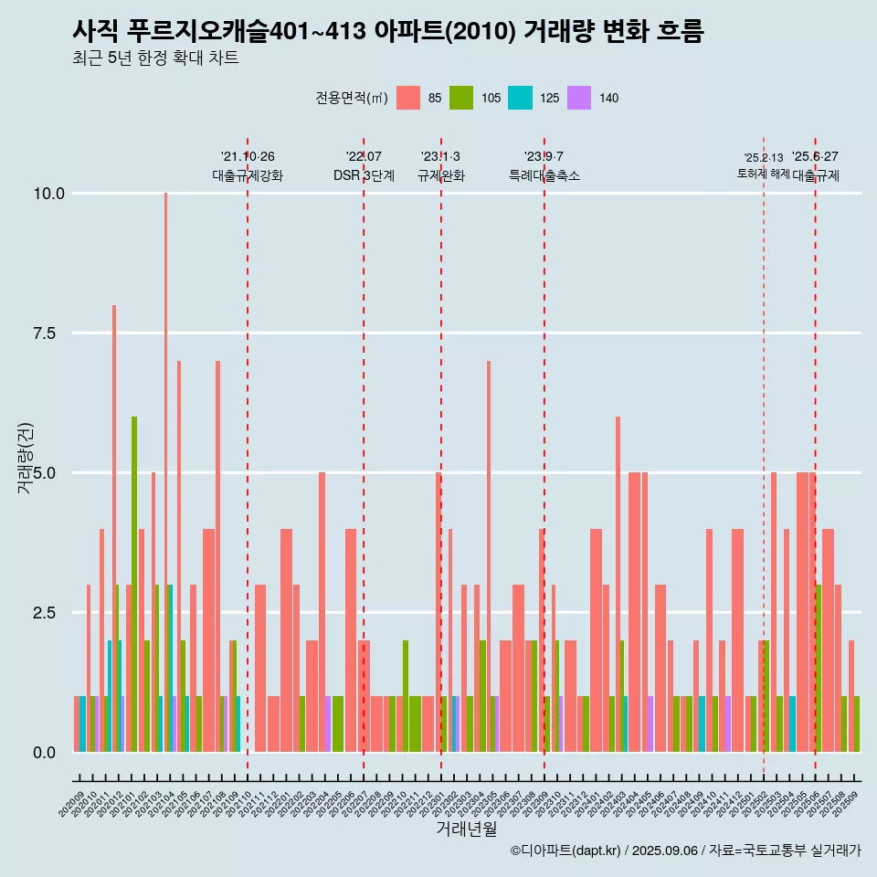 사직 푸르지오캐슬401~413 아파트(2010) 거래량 변화 흐름