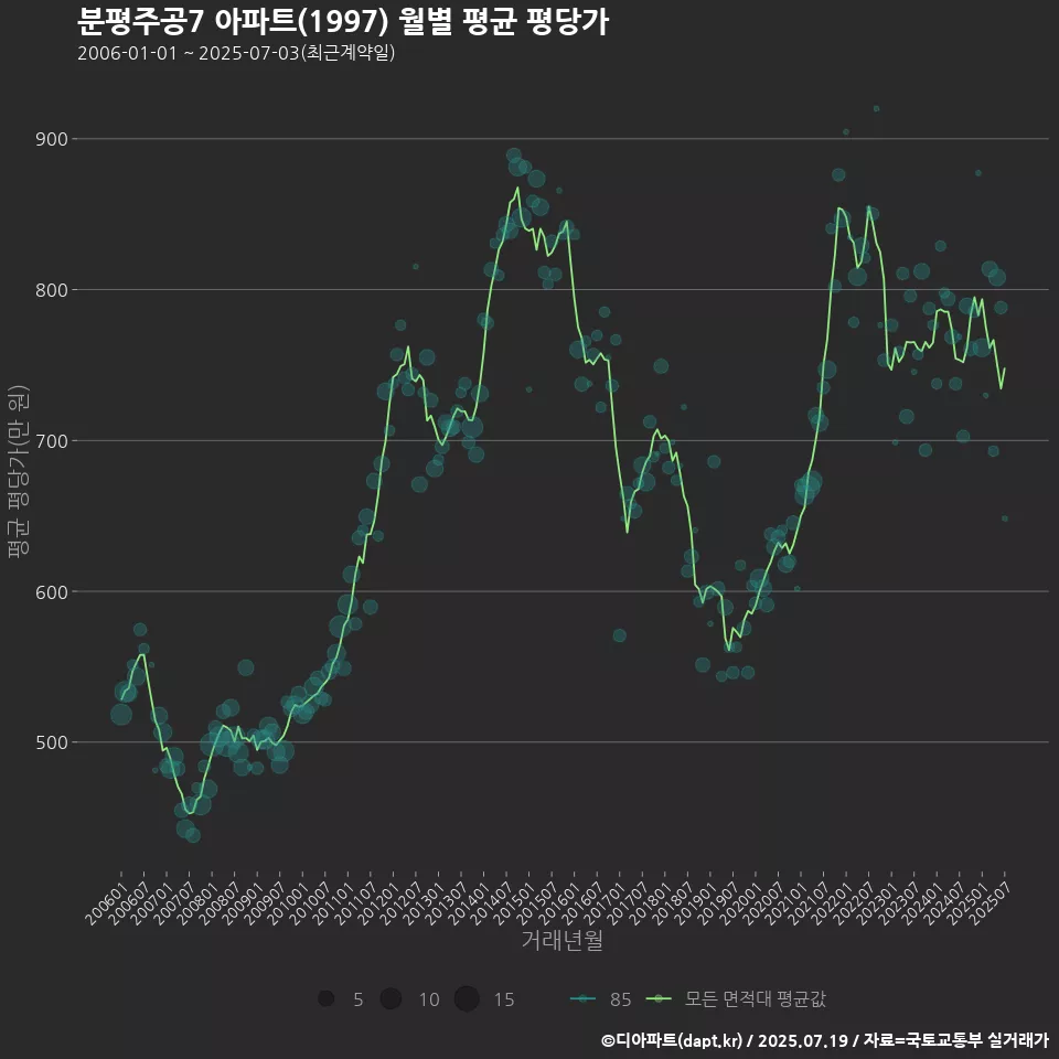 분평주공7 아파트(1997) 월별 평균 평당가