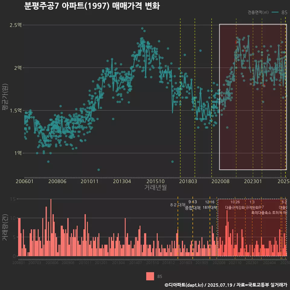 분평주공7 아파트(1997) 매매가격 변화