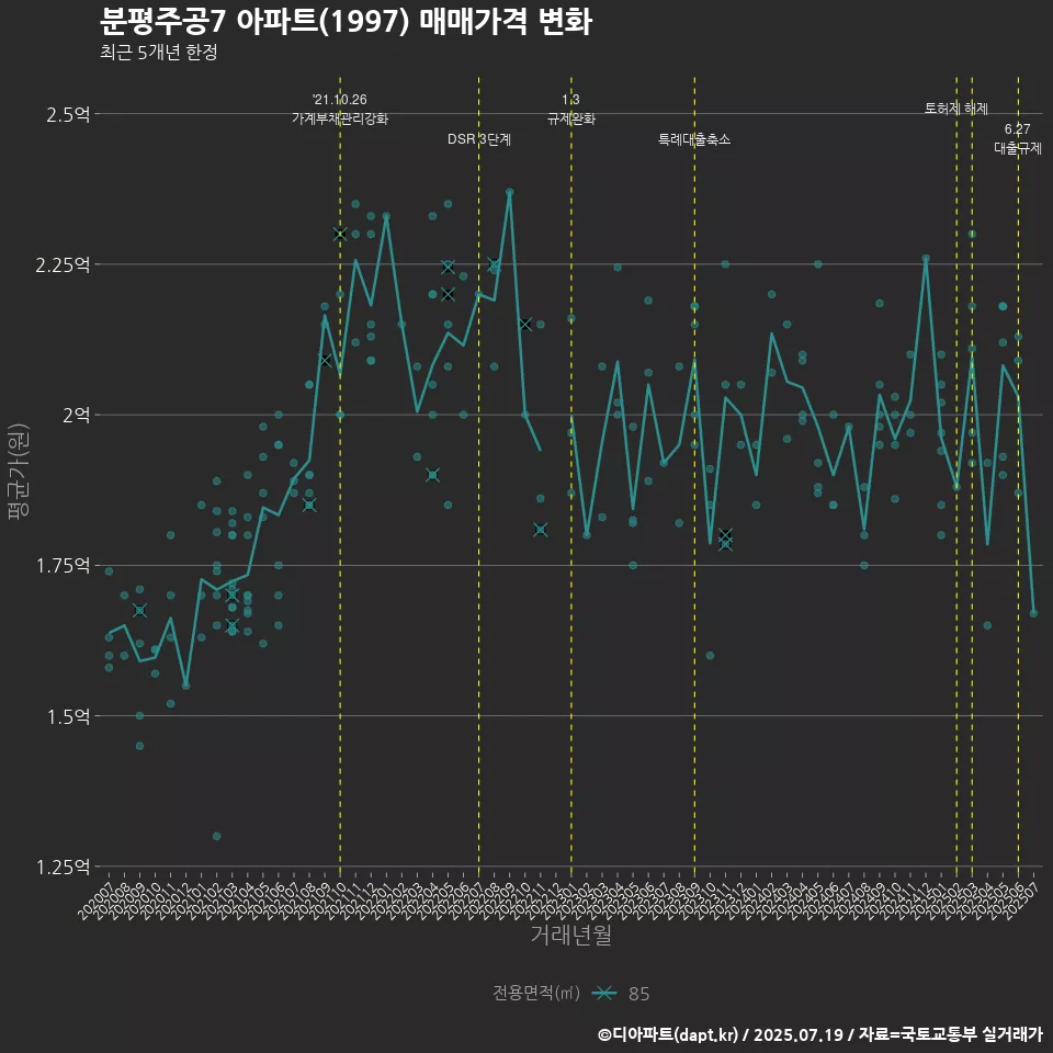 분평주공7 아파트(1997) 매매가격 변화