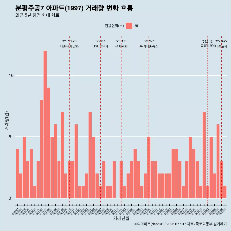 분평주공7 아파트(1997) 거래량 변화 흐름