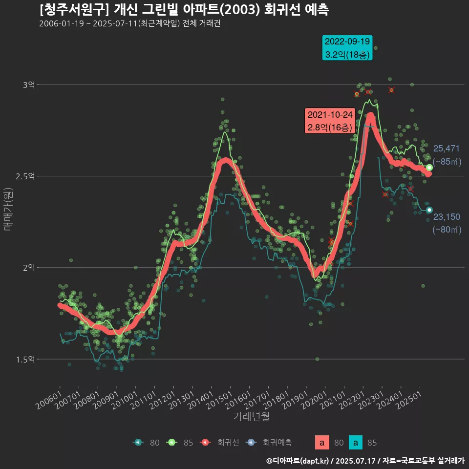 [청주서원구] 개신 그린빌 아파트(2003) 회귀선 예측