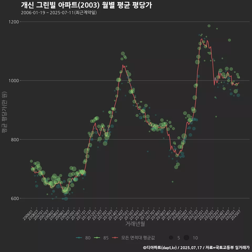 개신 그린빌 아파트(2003) 월별 평균 평당가