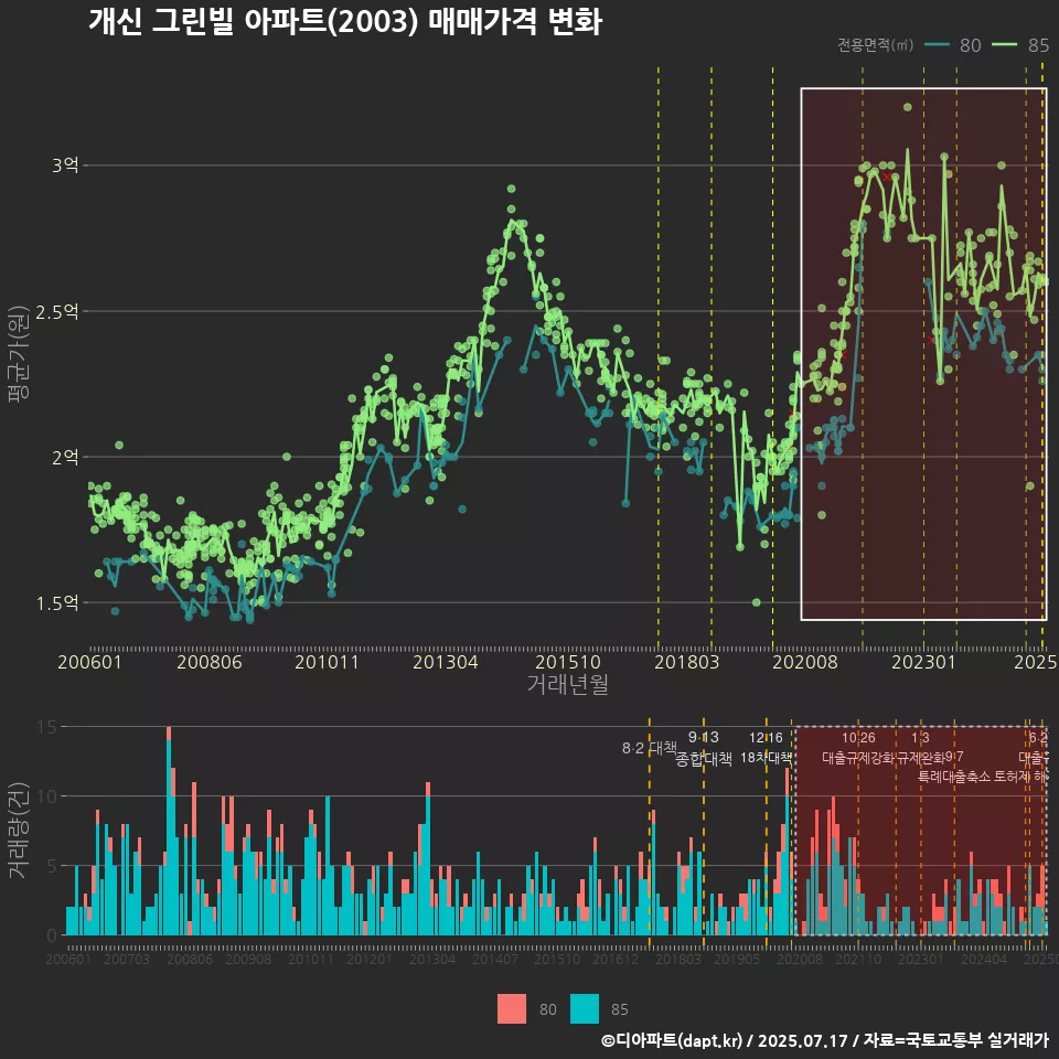 개신 그린빌 아파트(2003) 매매가격 변화