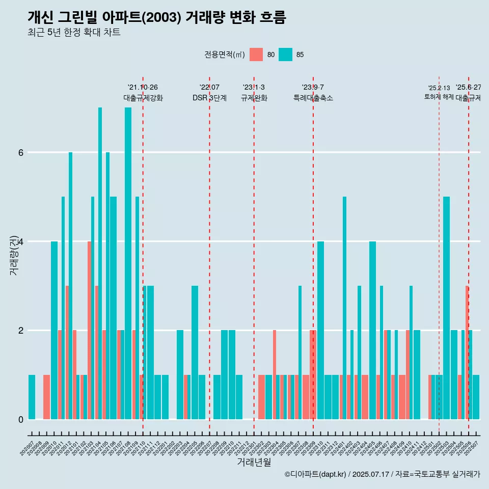 개신 그린빌 아파트(2003) 거래량 변화 흐름