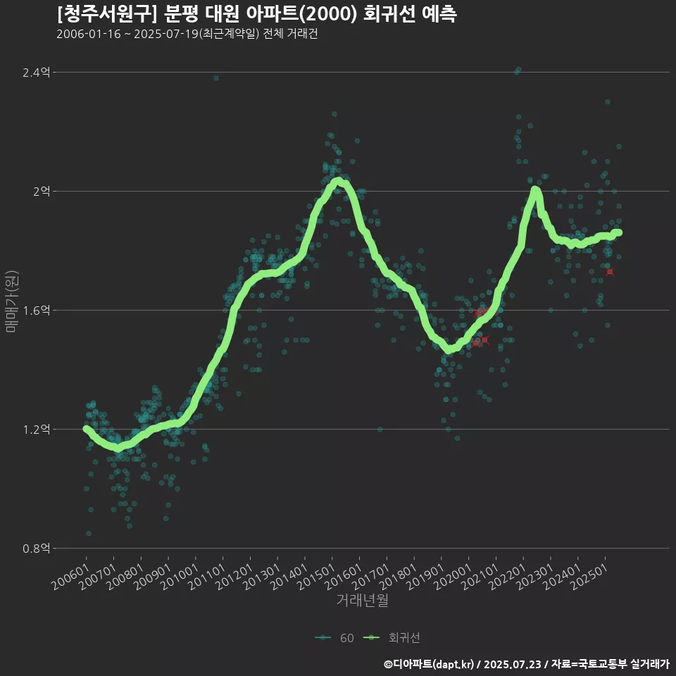 [청주서원구] 분평 대원 아파트(2000) 회귀선 예측