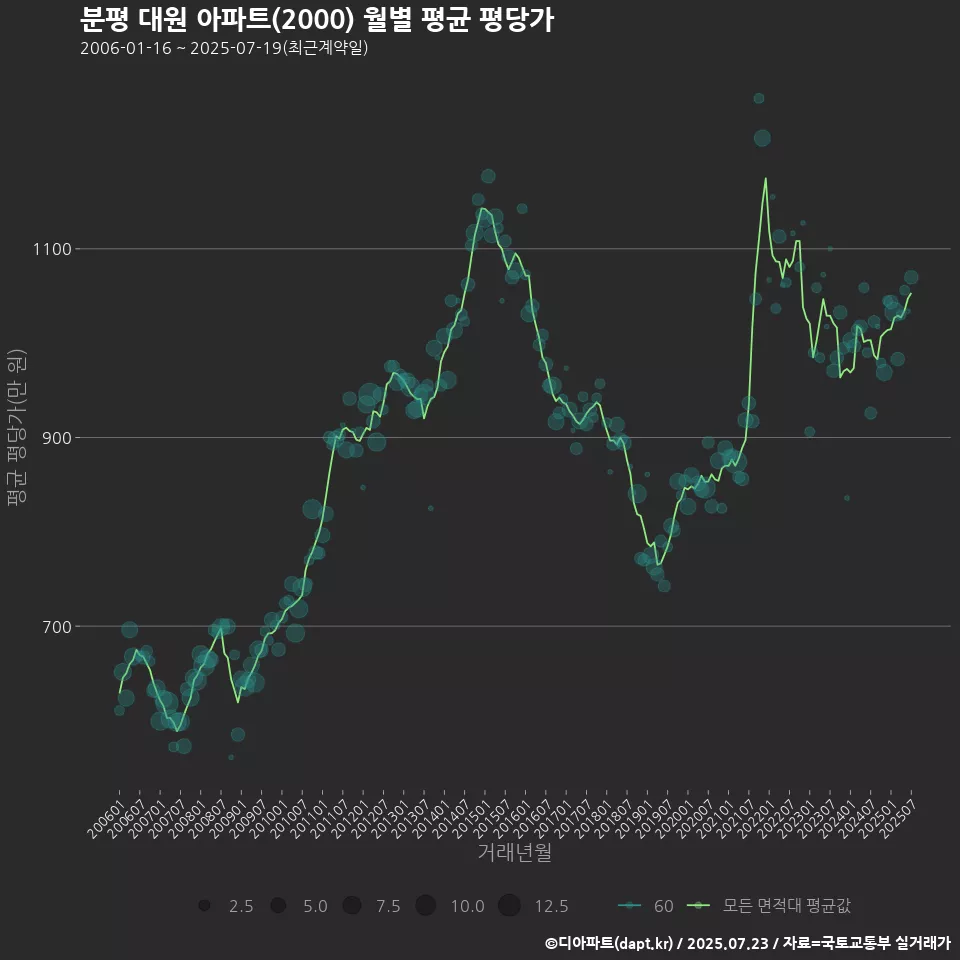 분평 대원 아파트(2000) 월별 평균 평당가