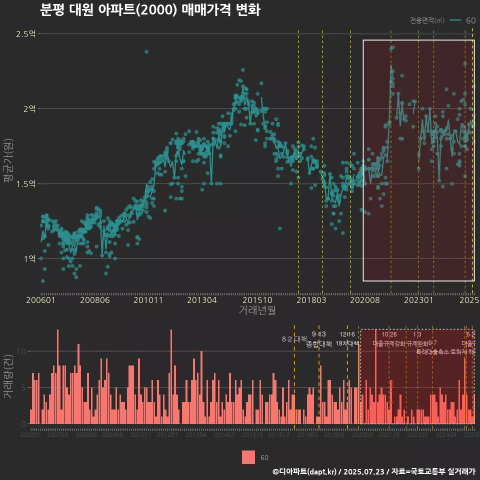 분평 대원 아파트(2000) 매매가격 변화
