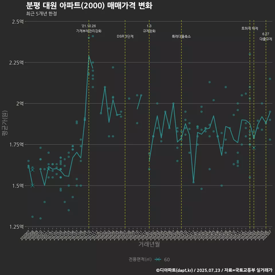 분평 대원 아파트(2000) 매매가격 변화