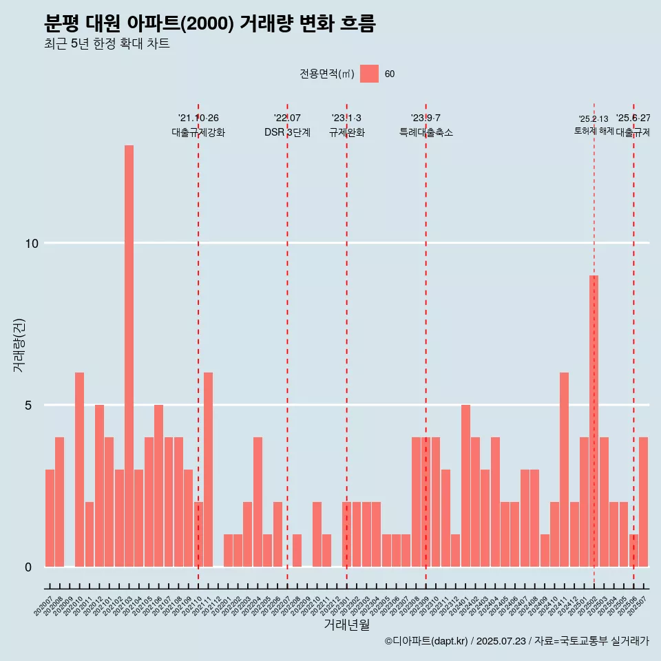 분평 대원 아파트(2000) 거래량 변화 흐름