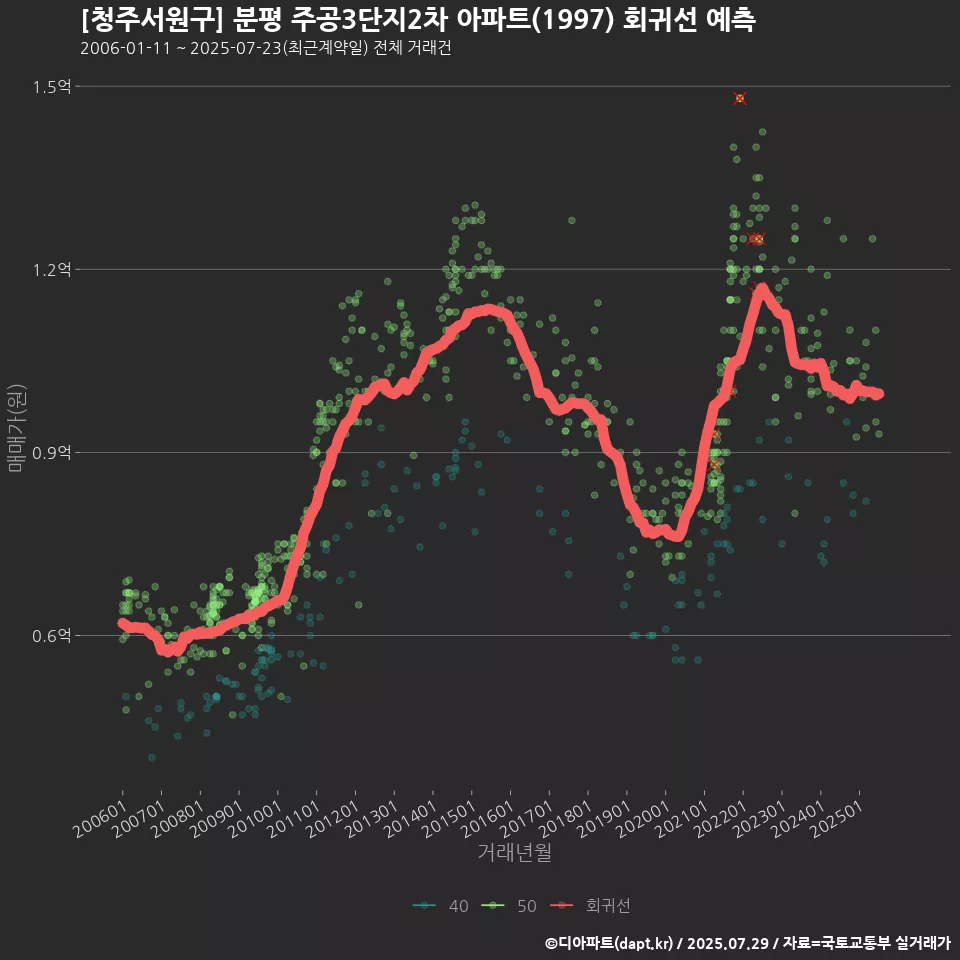[청주서원구] 분평 주공3단지2차 아파트(1997) 회귀선 예측
