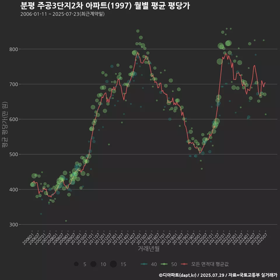 분평 주공3단지2차 아파트(1997) 월별 평균 평당가