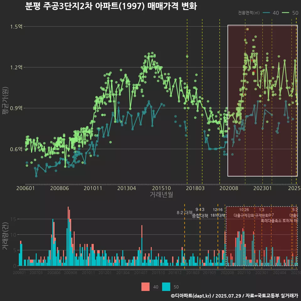 분평 주공3단지2차 아파트(1997) 매매가격 변화