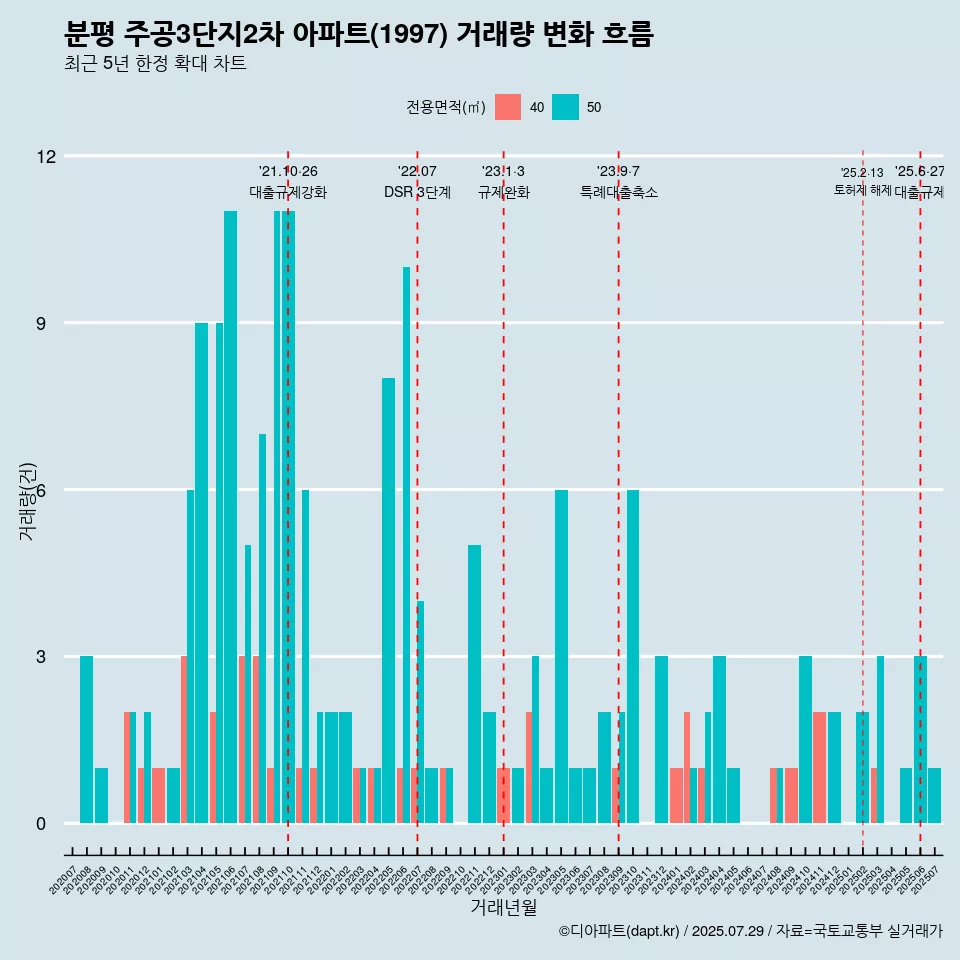 분평 주공3단지2차 아파트(1997) 거래량 변화 흐름
