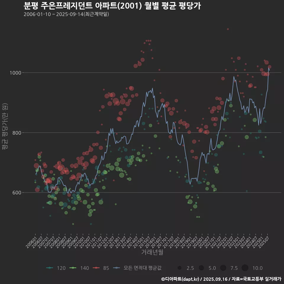 분평 주은프레지던트 아파트(2001) 월별 평균 평당가
