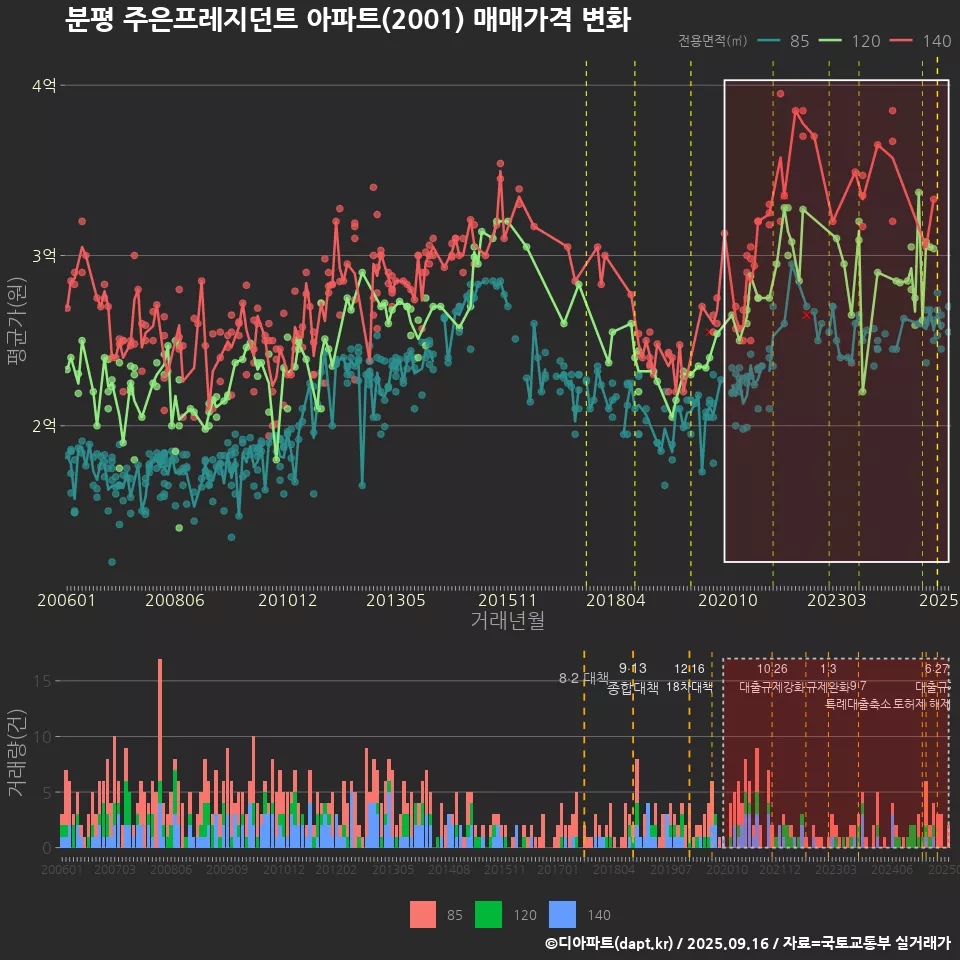 분평 주은프레지던트 아파트(2001) 매매가격 변화