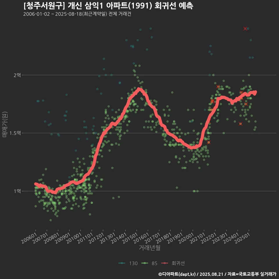 [청주서원구] 개신 삼익1 아파트(1991) 회귀선 예측