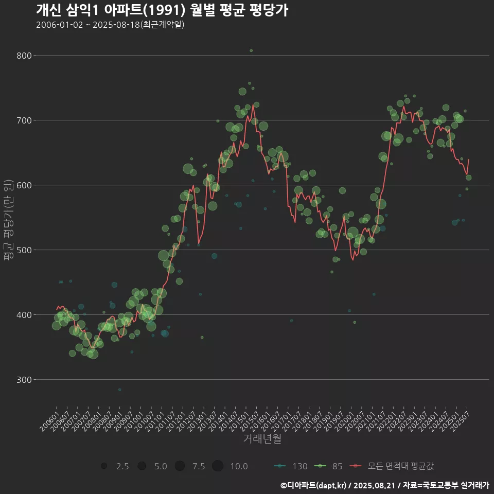 개신 삼익1 아파트(1991) 월별 평균 평당가