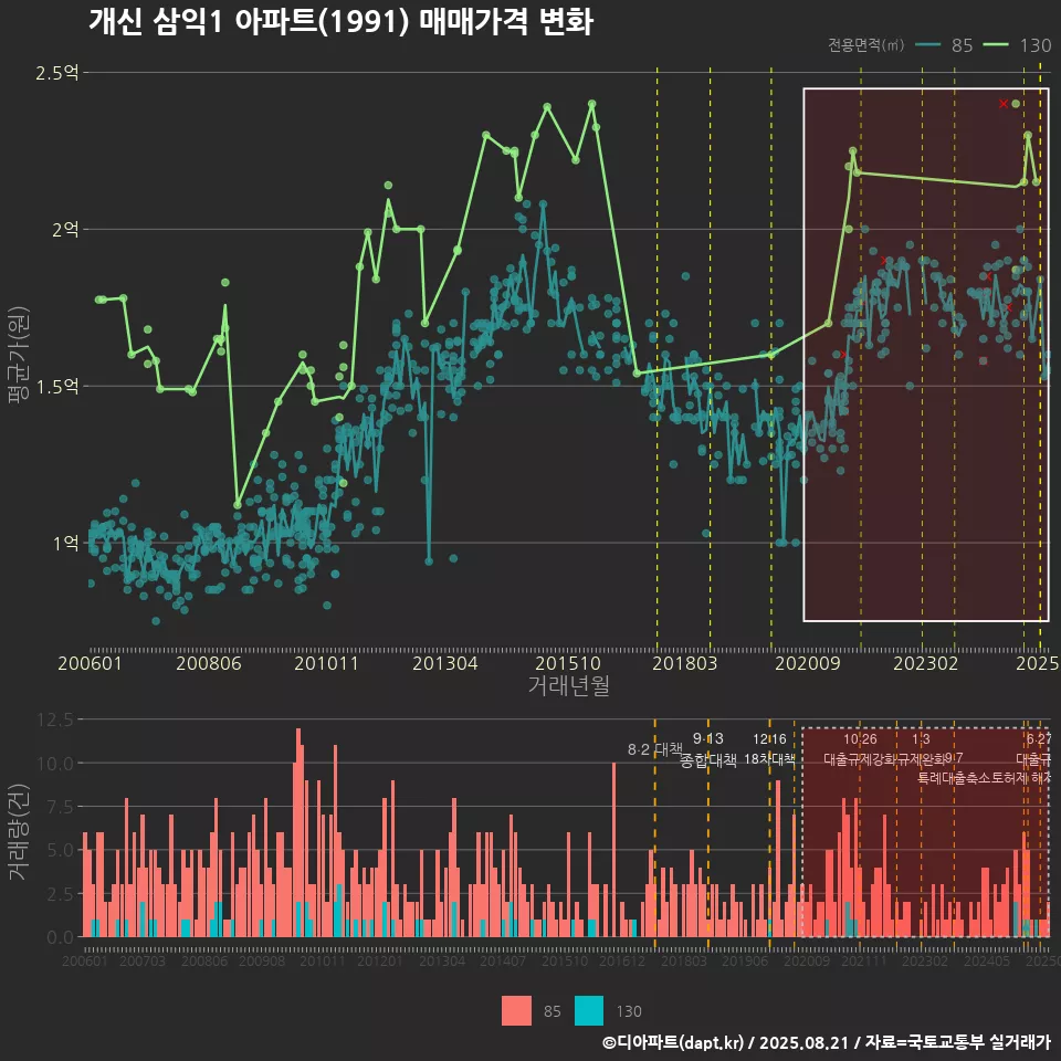 개신 삼익1 아파트(1991) 매매가격 변화