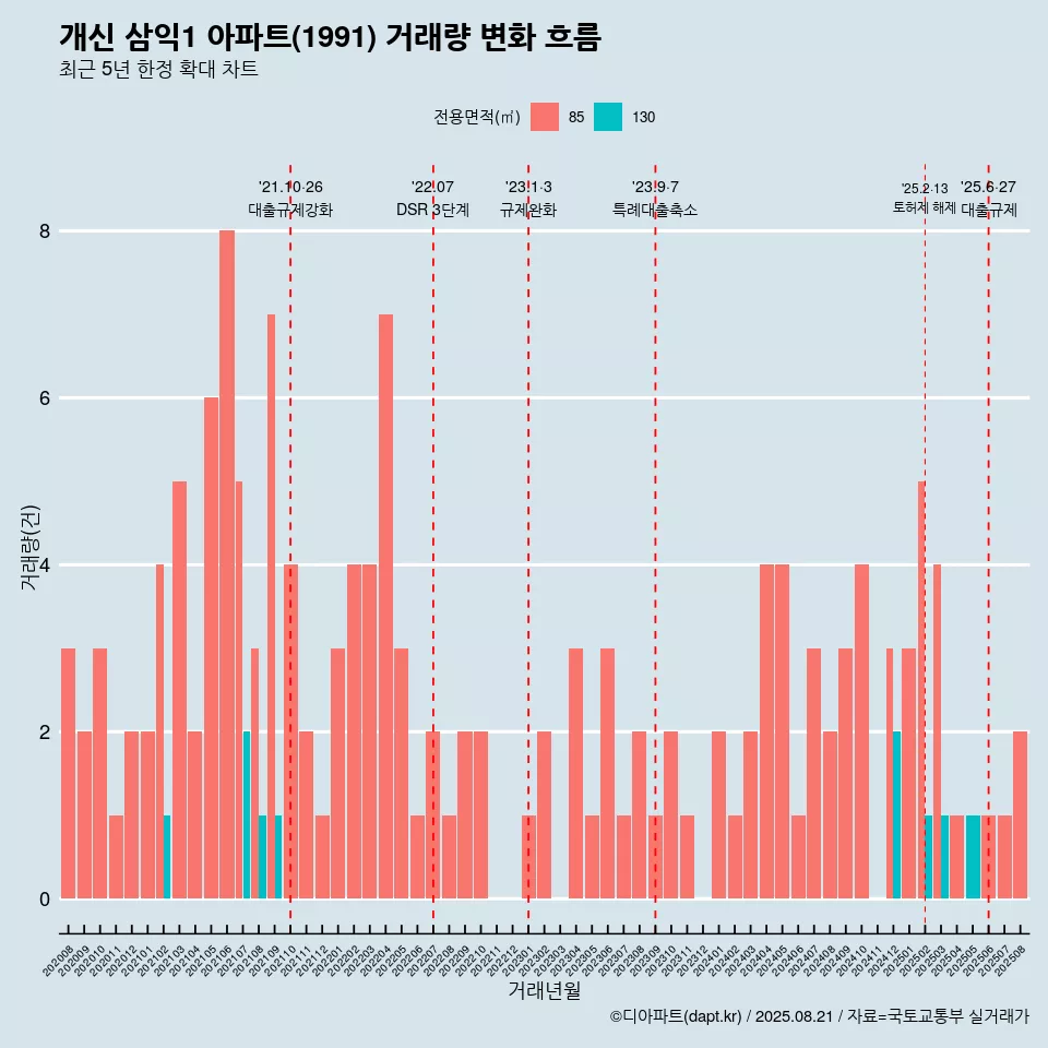 개신 삼익1 아파트(1991) 거래량 변화 흐름
