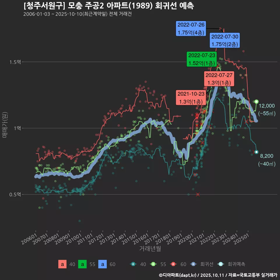 [청주서원구] 모충 주공2 아파트(1989) 회귀선 예측