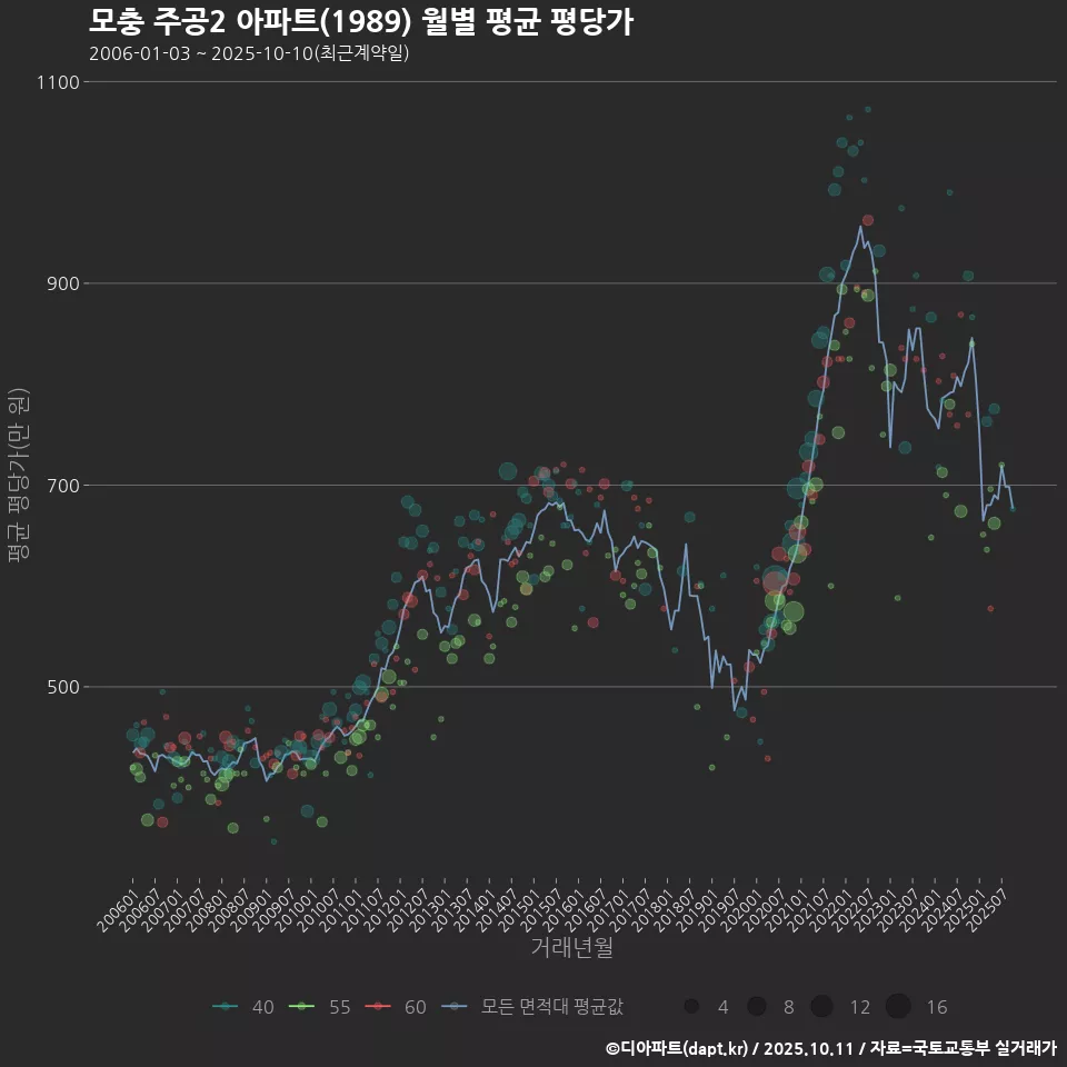 모충 주공2 아파트(1989) 월별 평균 평당가
