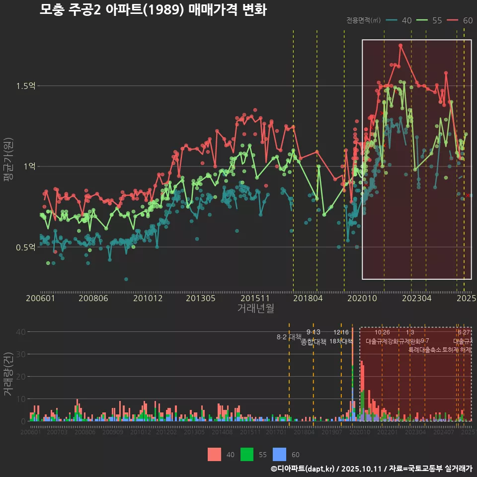 모충 주공2 아파트(1989) 매매가격 변화