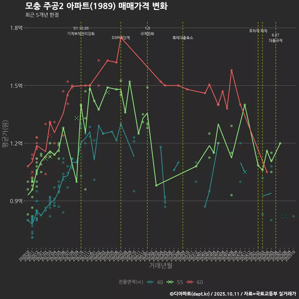 모충 주공2 아파트(1989) 매매가격 변화