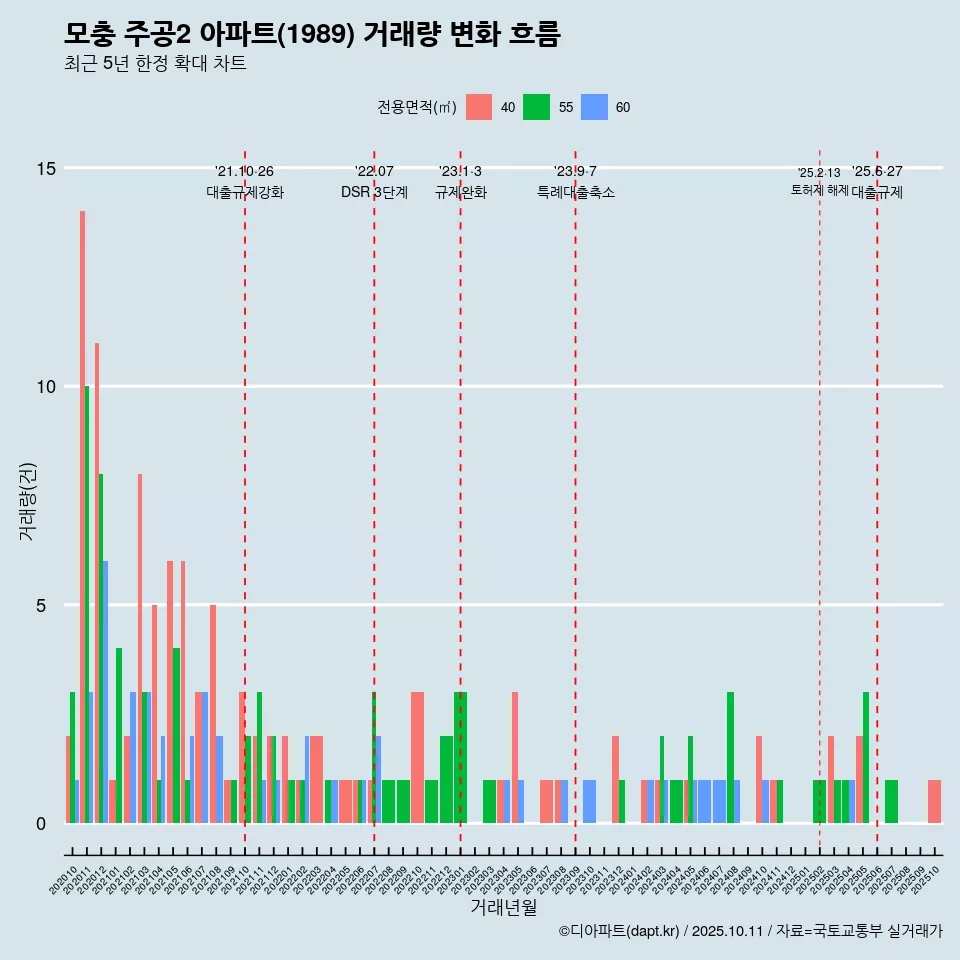 모충 주공2 아파트(1989) 거래량 변화 흐름