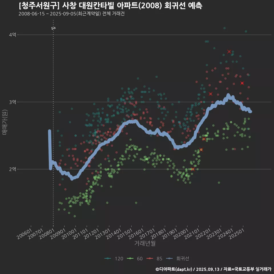 [청주서원구] 사창 대원칸타빌 아파트(2008) 회귀선 예측