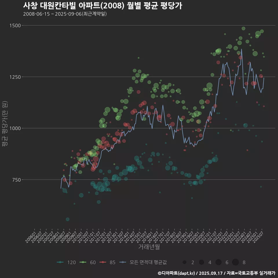 사창 대원칸타빌 아파트(2008) 월별 평균 평당가