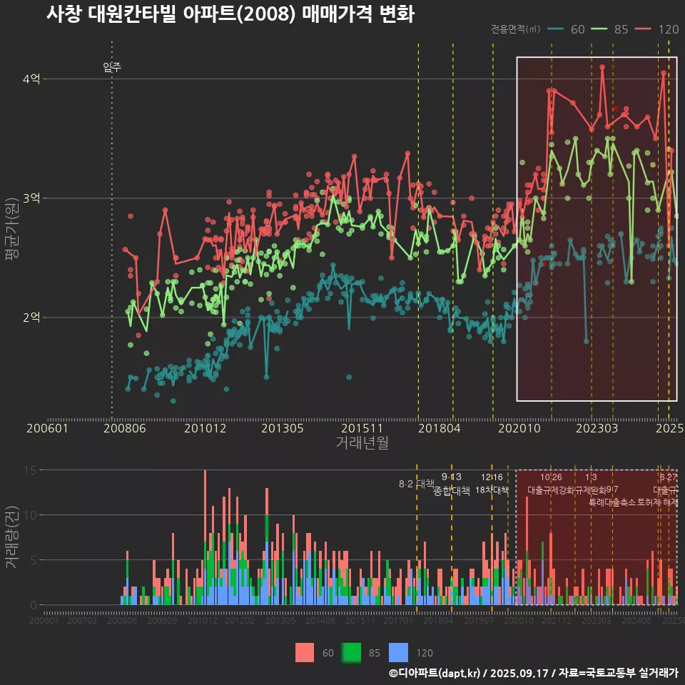 사창 대원칸타빌 아파트(2008) 매매가격 변화