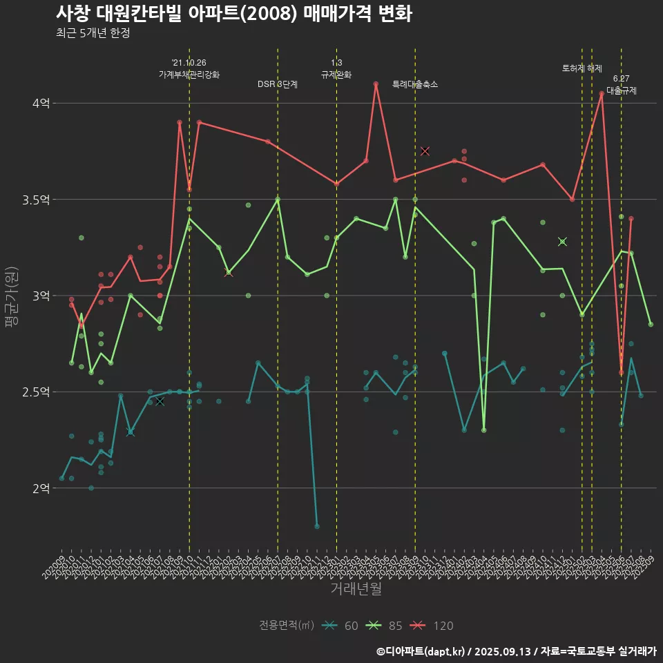 사창 대원칸타빌 아파트(2008) 매매가격 변화